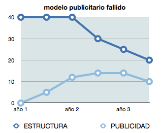 modelo publicitario fallido modelo publicitario fallido