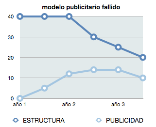 modelo publicitario fallido modelo publicitario fallido